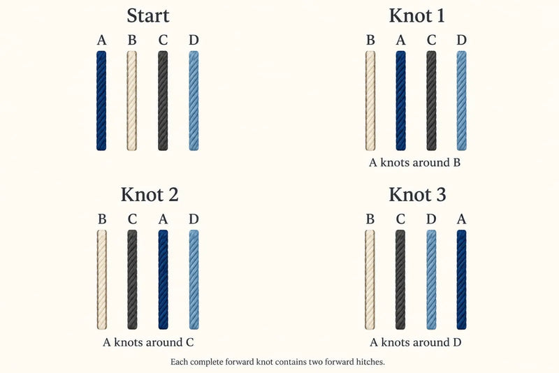 Friendship Bracelet Pattern: Four-Strand Sequence Four-strand friendship bracelet pattern sequence showing A move from left to right through three forward knots.