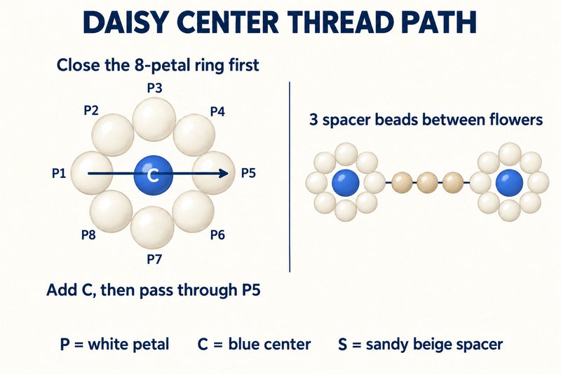 Eight-petal daisy diagram numbered P1 through P8, with a blue center and thread path P1 to C to P5.