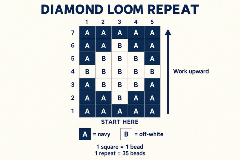 Five-column, seven-row diamond loom chart with navy A and off-white B; begin at row 1 at the bottom.
